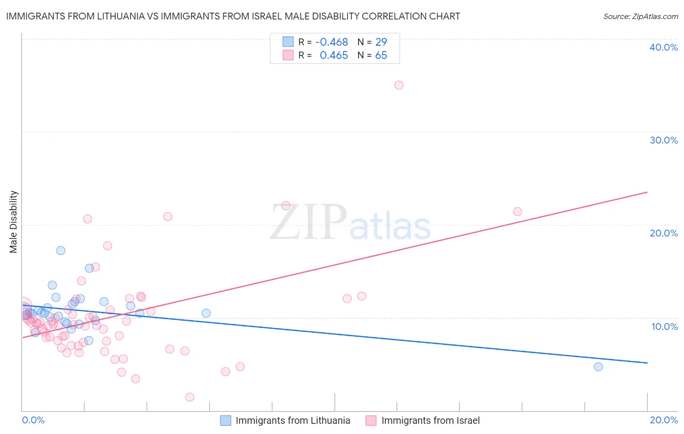 Immigrants from Lithuania vs Immigrants from Israel Male Disability