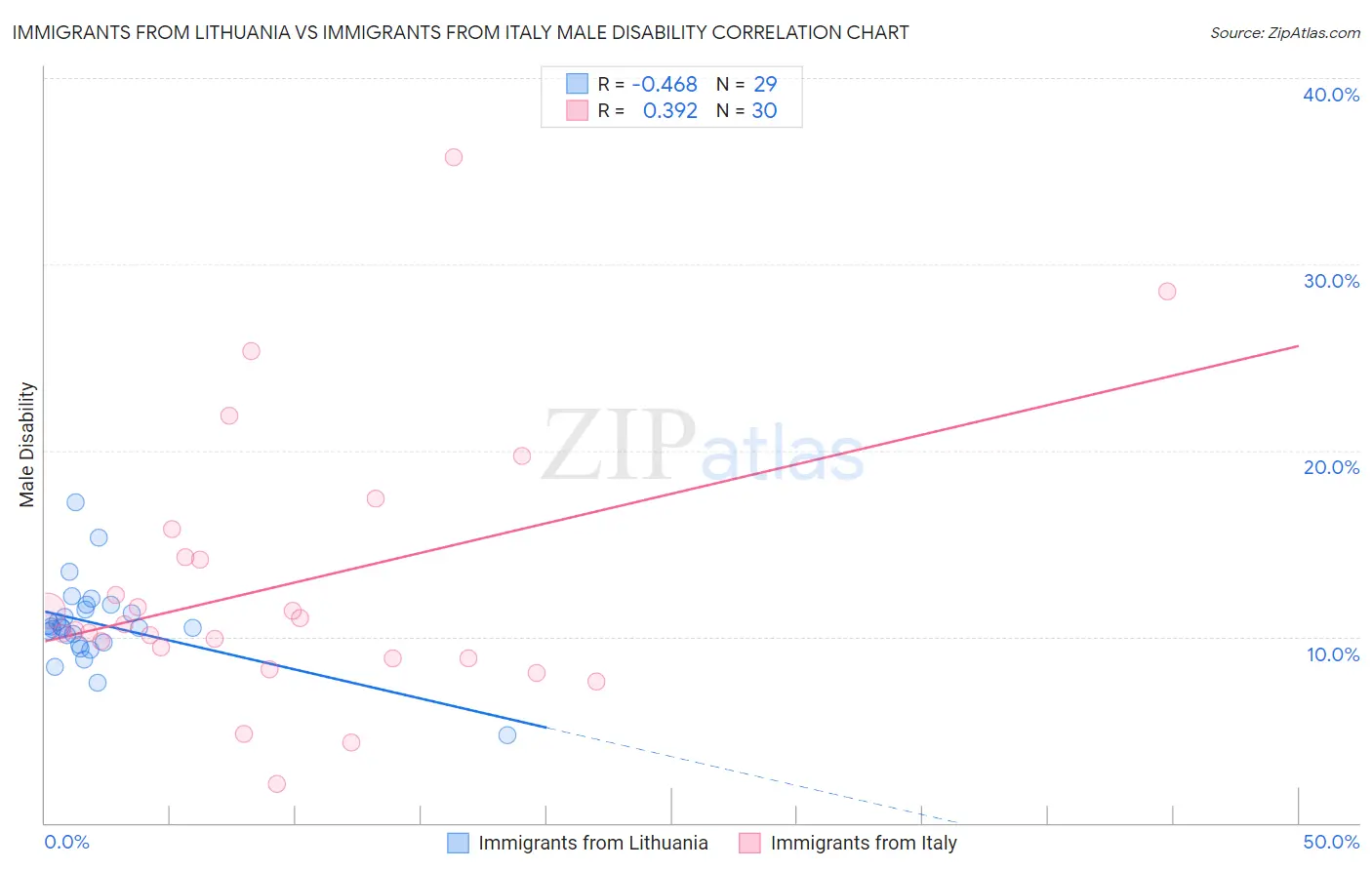 Immigrants from Lithuania vs Immigrants from Italy Male Disability