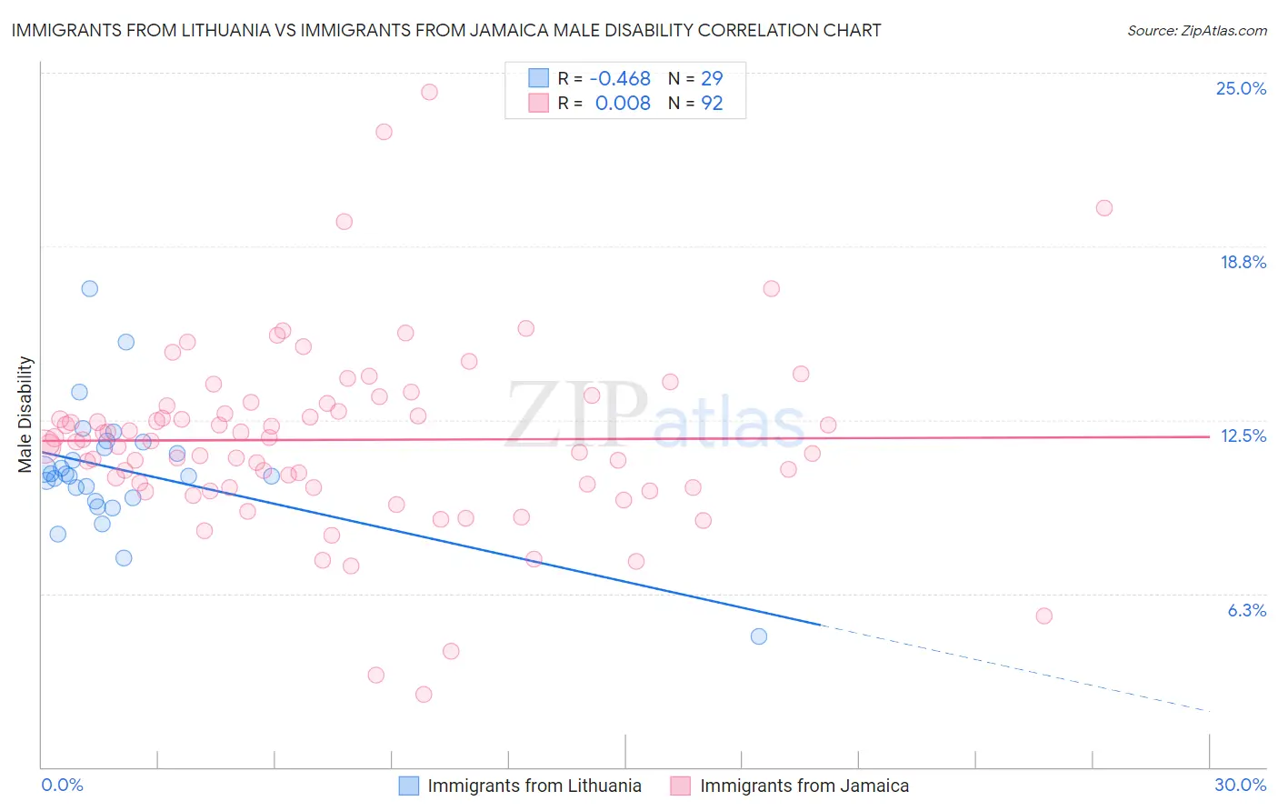 Immigrants from Lithuania vs Immigrants from Jamaica Male Disability