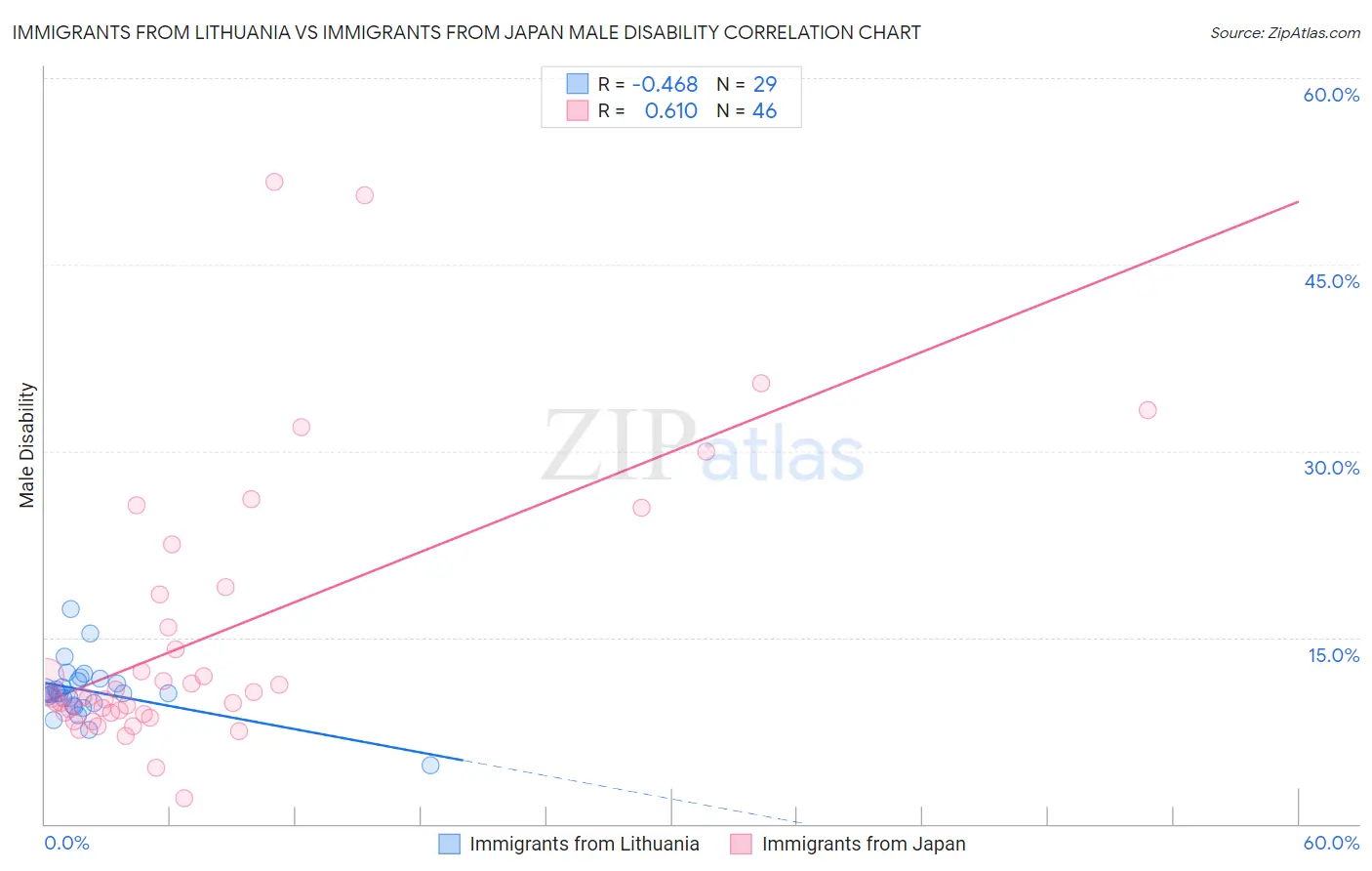 Immigrants from Lithuania vs Immigrants from Japan Male Disability