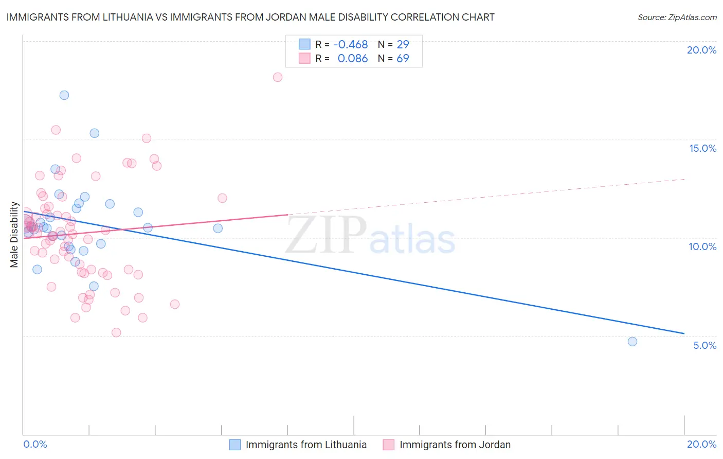 Immigrants from Lithuania vs Immigrants from Jordan Male Disability