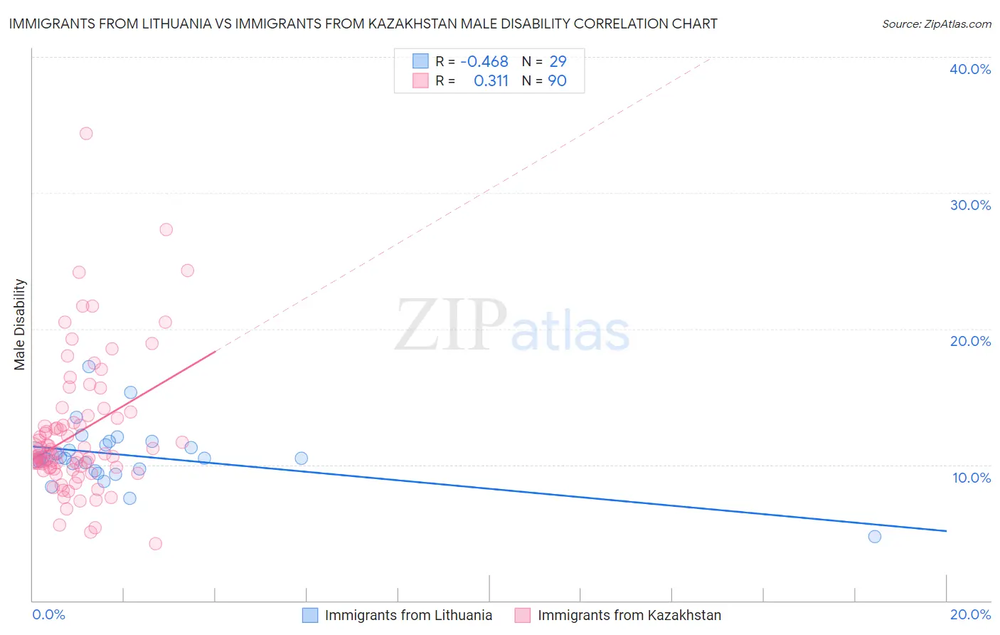 Immigrants from Lithuania vs Immigrants from Kazakhstan Male Disability