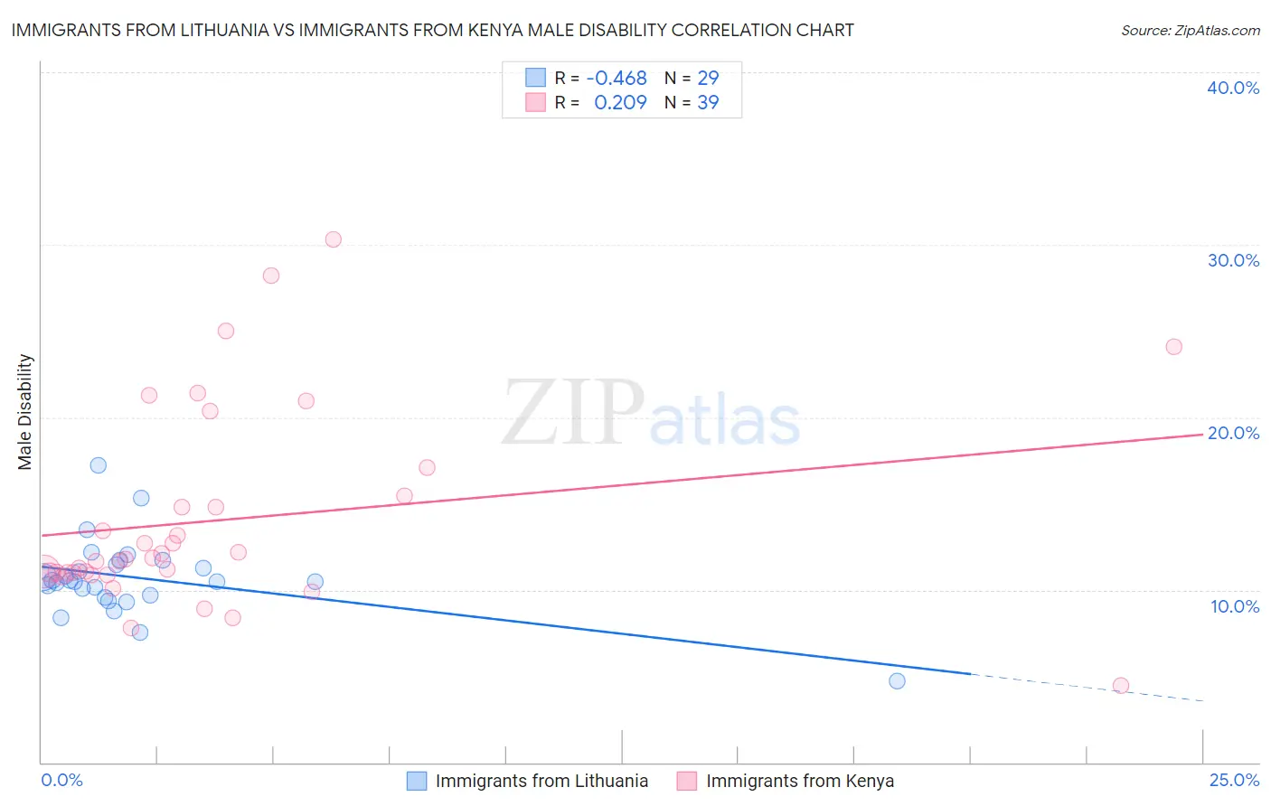 Immigrants from Lithuania vs Immigrants from Kenya Male Disability