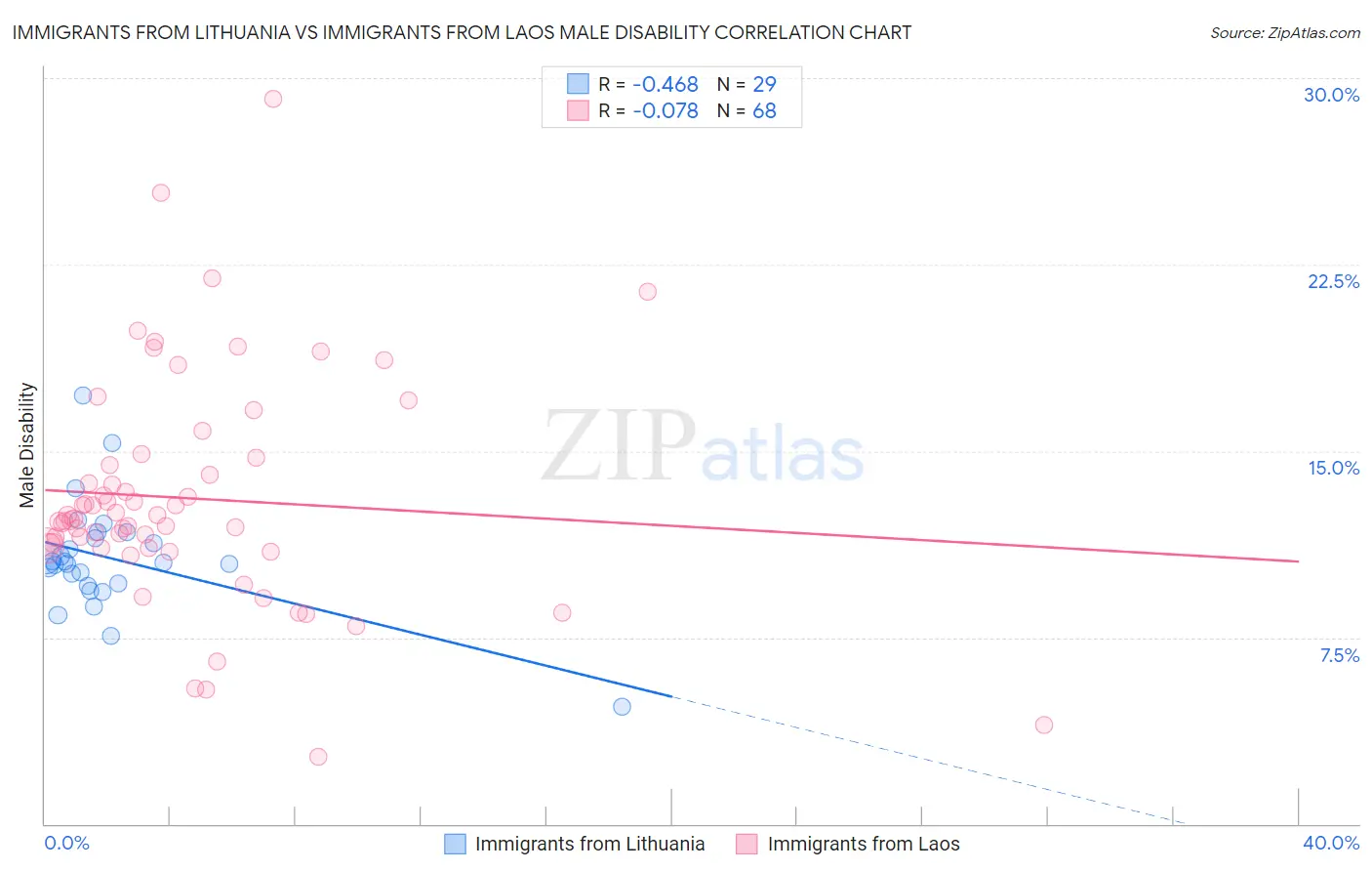 Immigrants from Lithuania vs Immigrants from Laos Male Disability