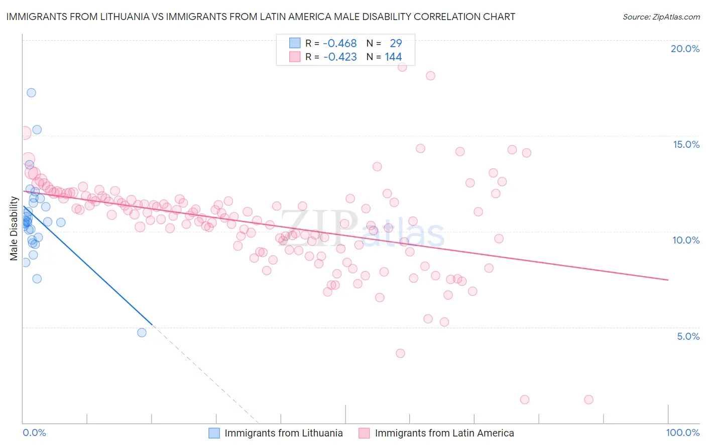 Immigrants from Lithuania vs Immigrants from Latin America Male Disability