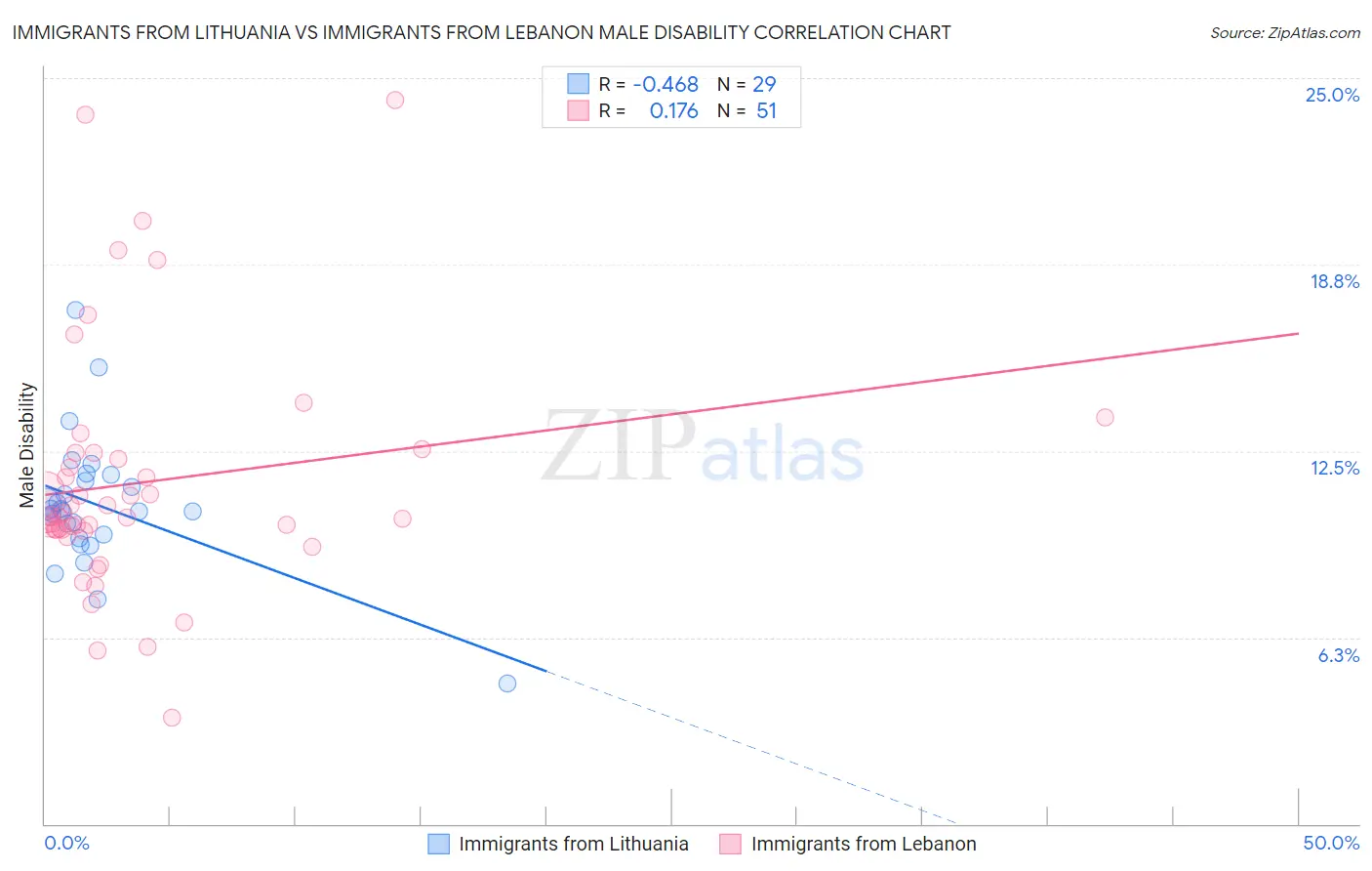 Immigrants from Lithuania vs Immigrants from Lebanon Male Disability