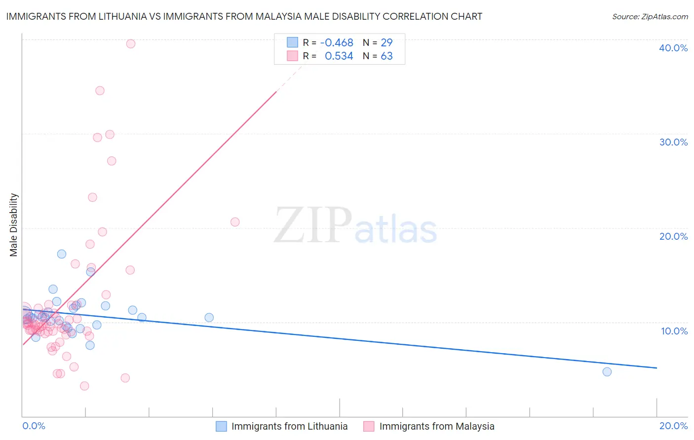 Immigrants from Lithuania vs Immigrants from Malaysia Male Disability