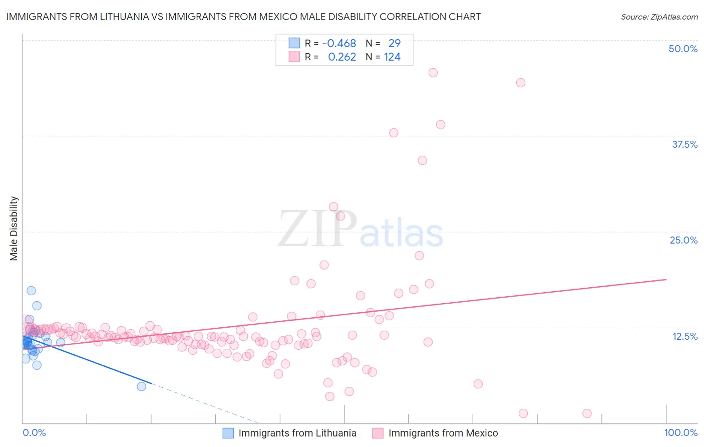 Immigrants from Lithuania vs Immigrants from Mexico Male Disability