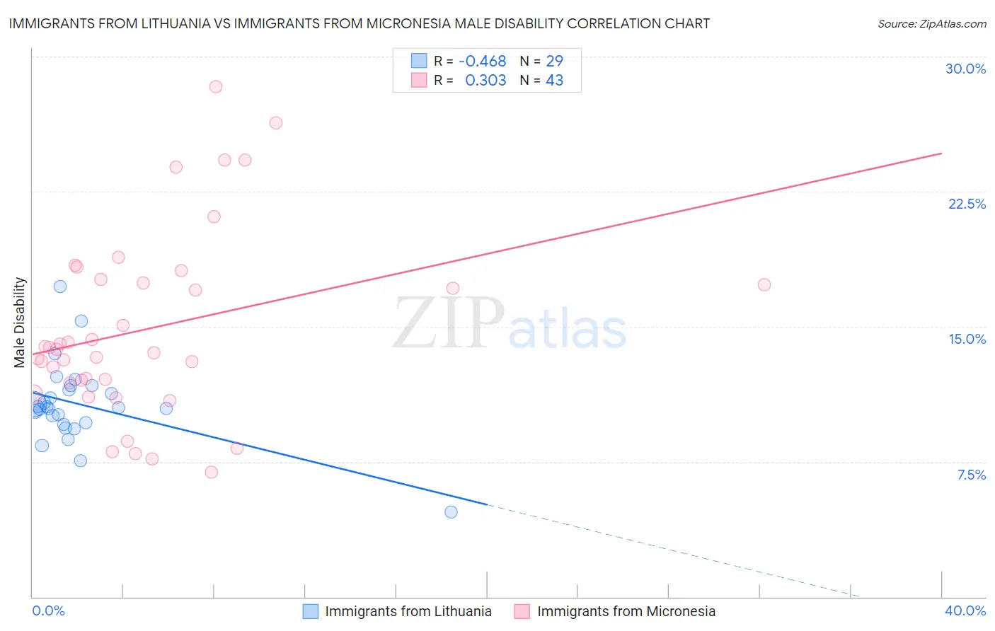 Immigrants from Lithuania vs Immigrants from Micronesia Male Disability