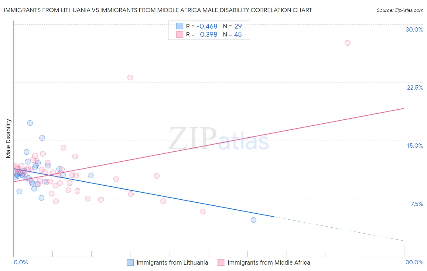 Immigrants from Lithuania vs Immigrants from Middle Africa Male Disability