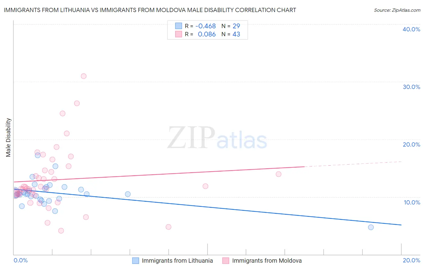 Immigrants from Lithuania vs Immigrants from Moldova Male Disability