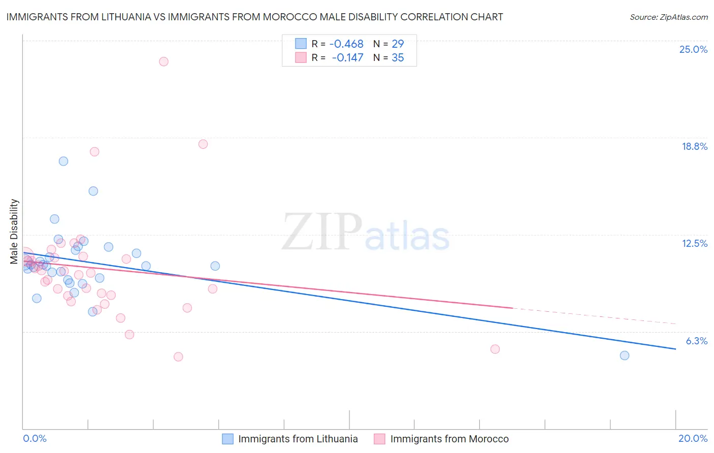 Immigrants from Lithuania vs Immigrants from Morocco Male Disability