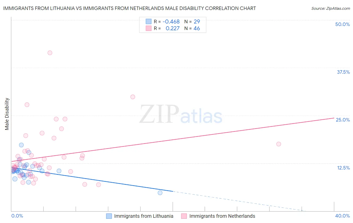 Immigrants from Lithuania vs Immigrants from Netherlands Male Disability