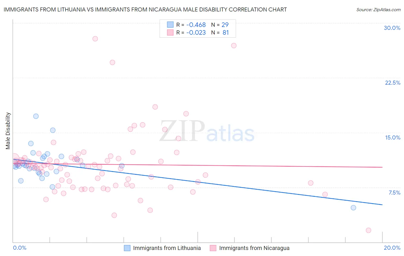 Immigrants from Lithuania vs Immigrants from Nicaragua Male Disability