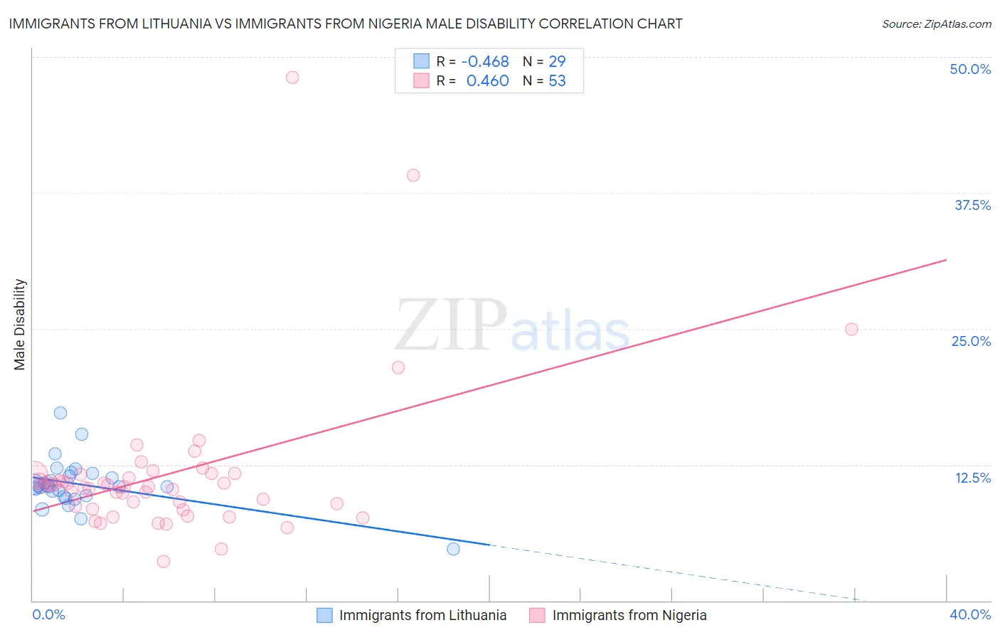 Immigrants from Lithuania vs Immigrants from Nigeria Male Disability