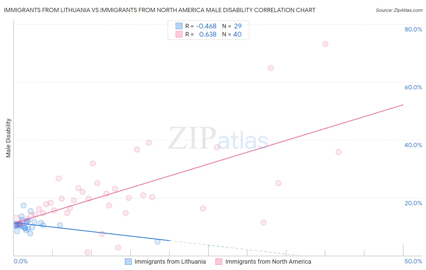 Immigrants from Lithuania vs Immigrants from North America Male Disability