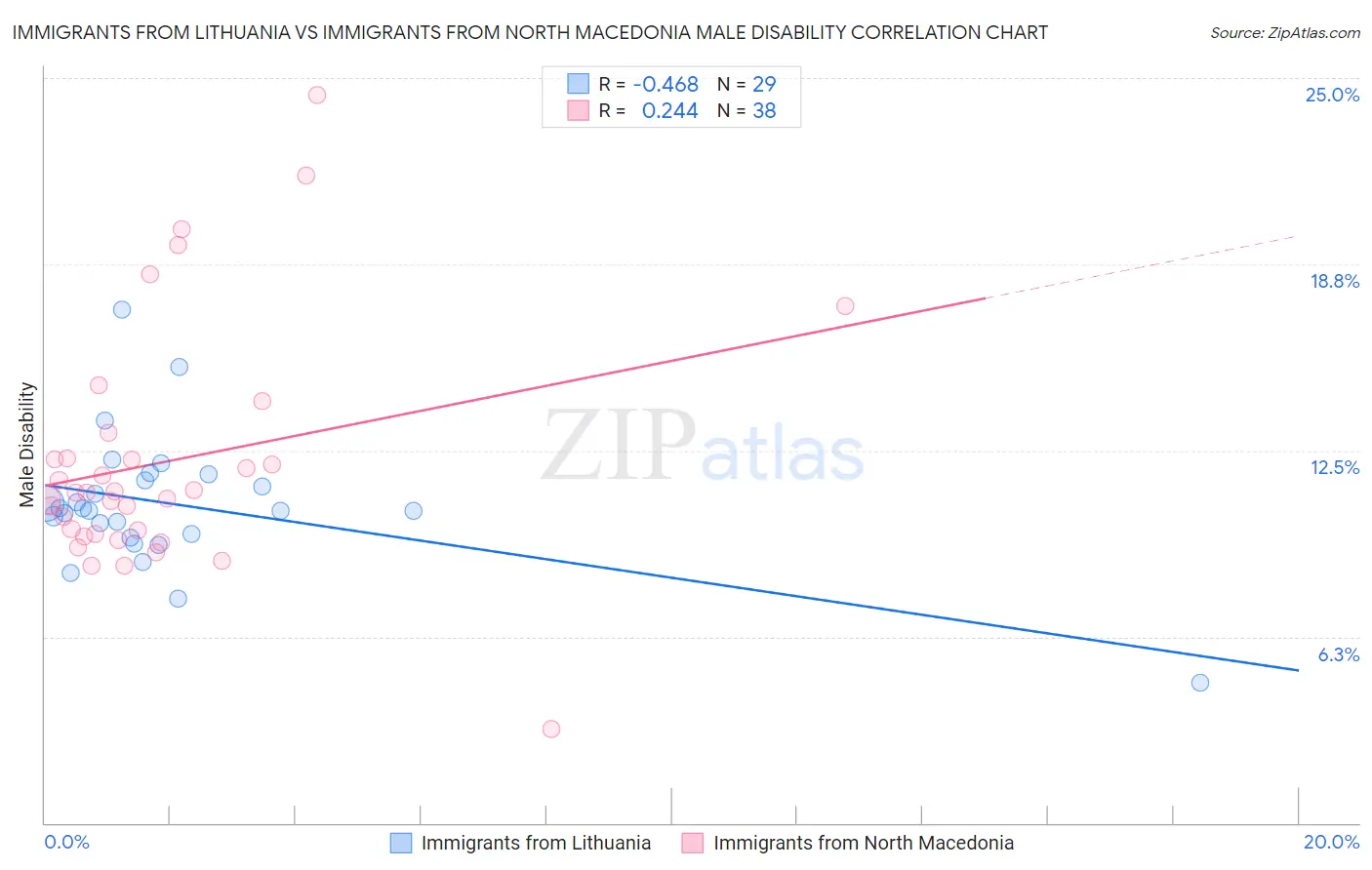 Immigrants from Lithuania vs Immigrants from North Macedonia Male Disability