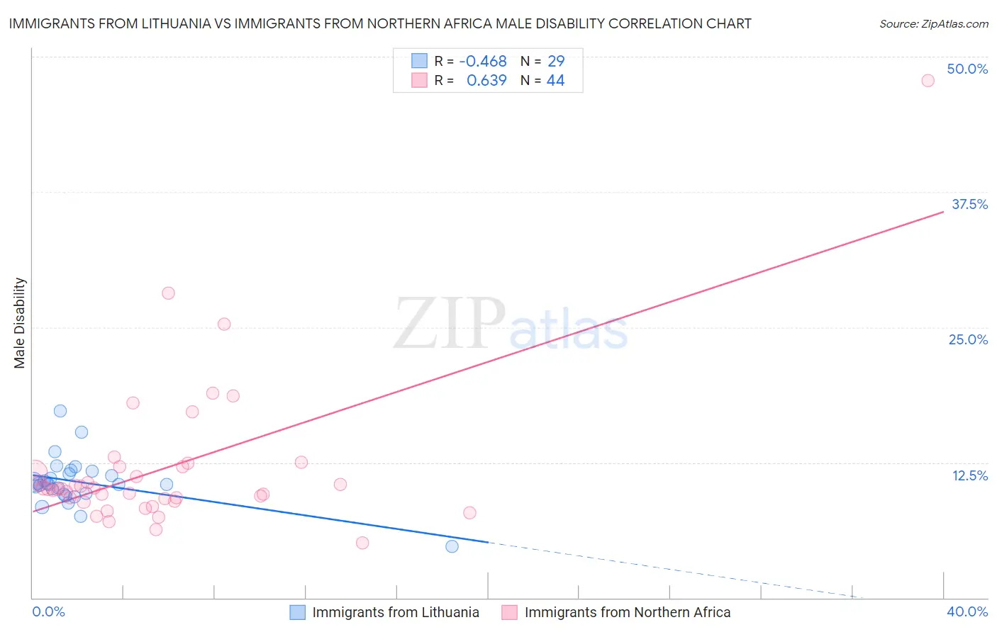 Immigrants from Lithuania vs Immigrants from Northern Africa Male Disability