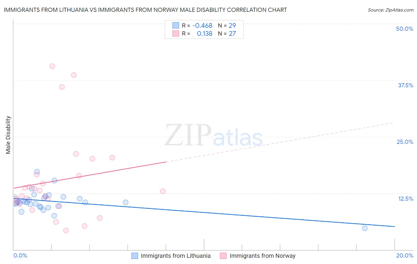 Immigrants from Lithuania vs Immigrants from Norway Male Disability