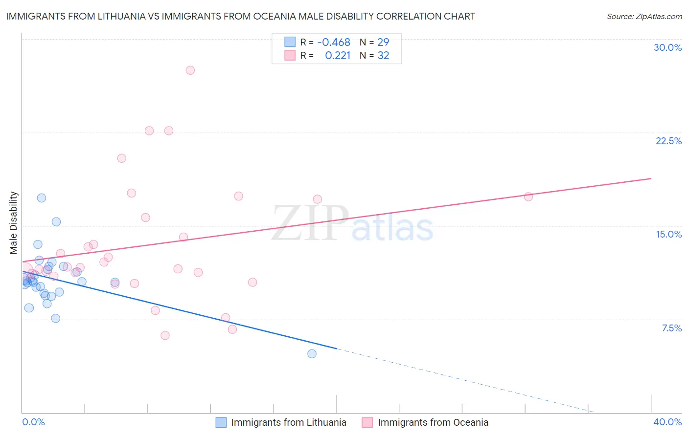 Immigrants from Lithuania vs Immigrants from Oceania Male Disability