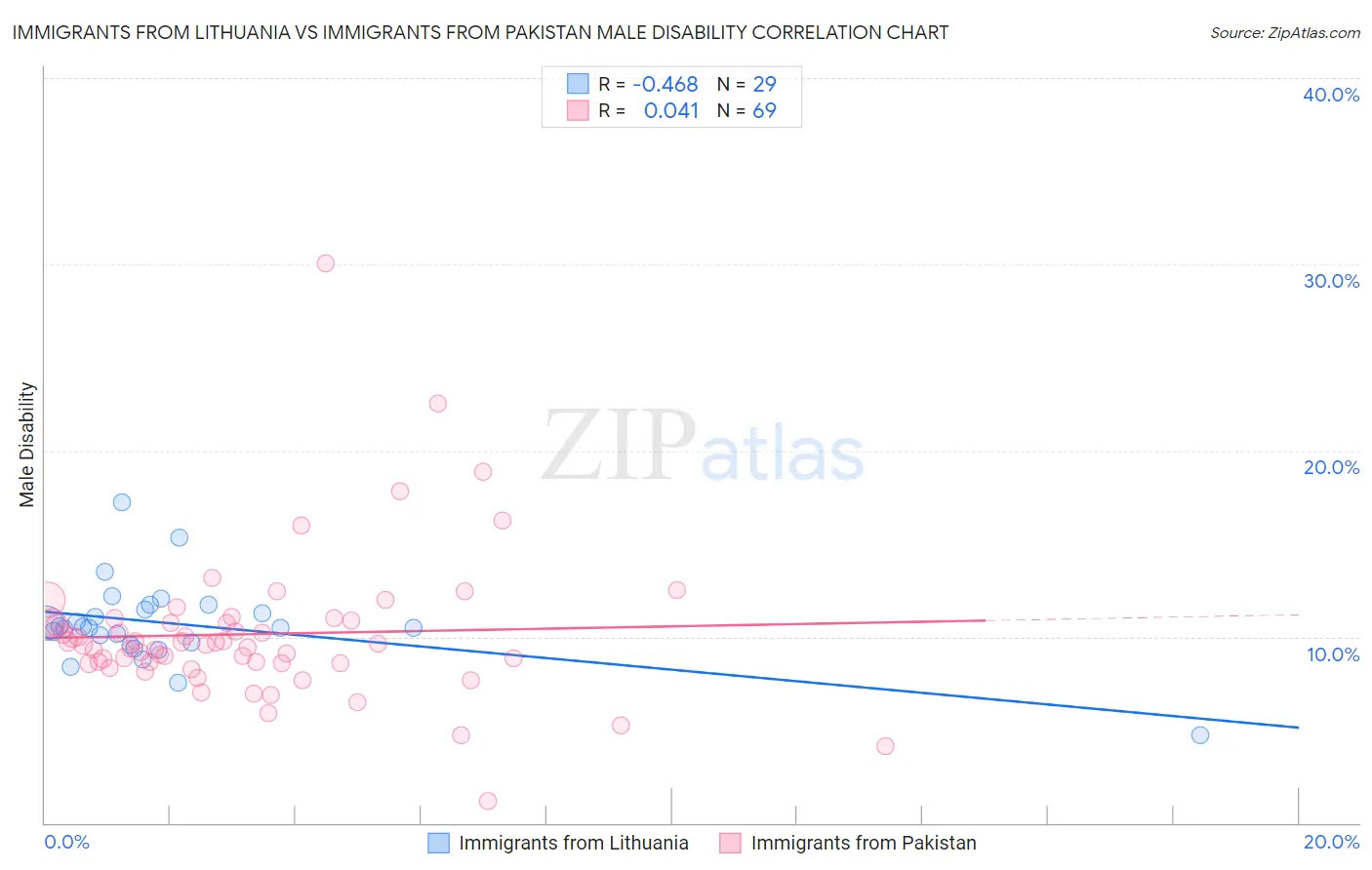 Immigrants from Lithuania vs Immigrants from Pakistan Male Disability