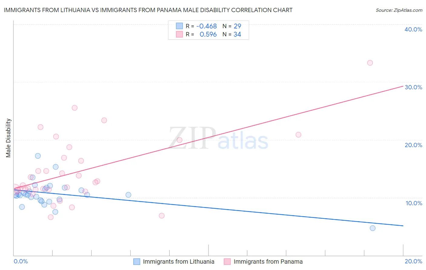 Immigrants from Lithuania vs Immigrants from Panama Male Disability