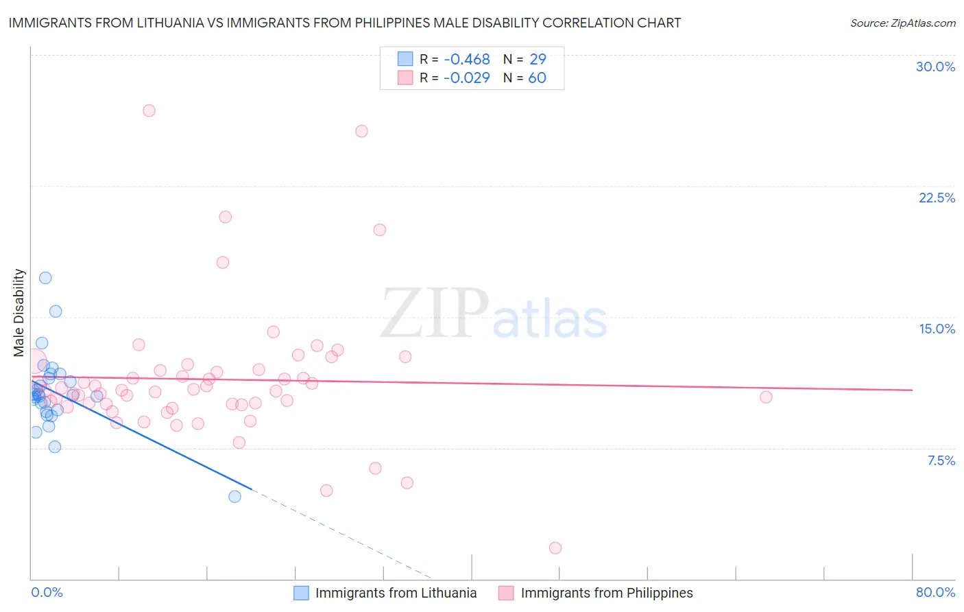 Immigrants from Lithuania vs Immigrants from Philippines Male Disability