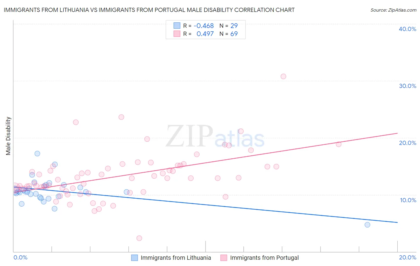 Immigrants from Lithuania vs Immigrants from Portugal Male Disability