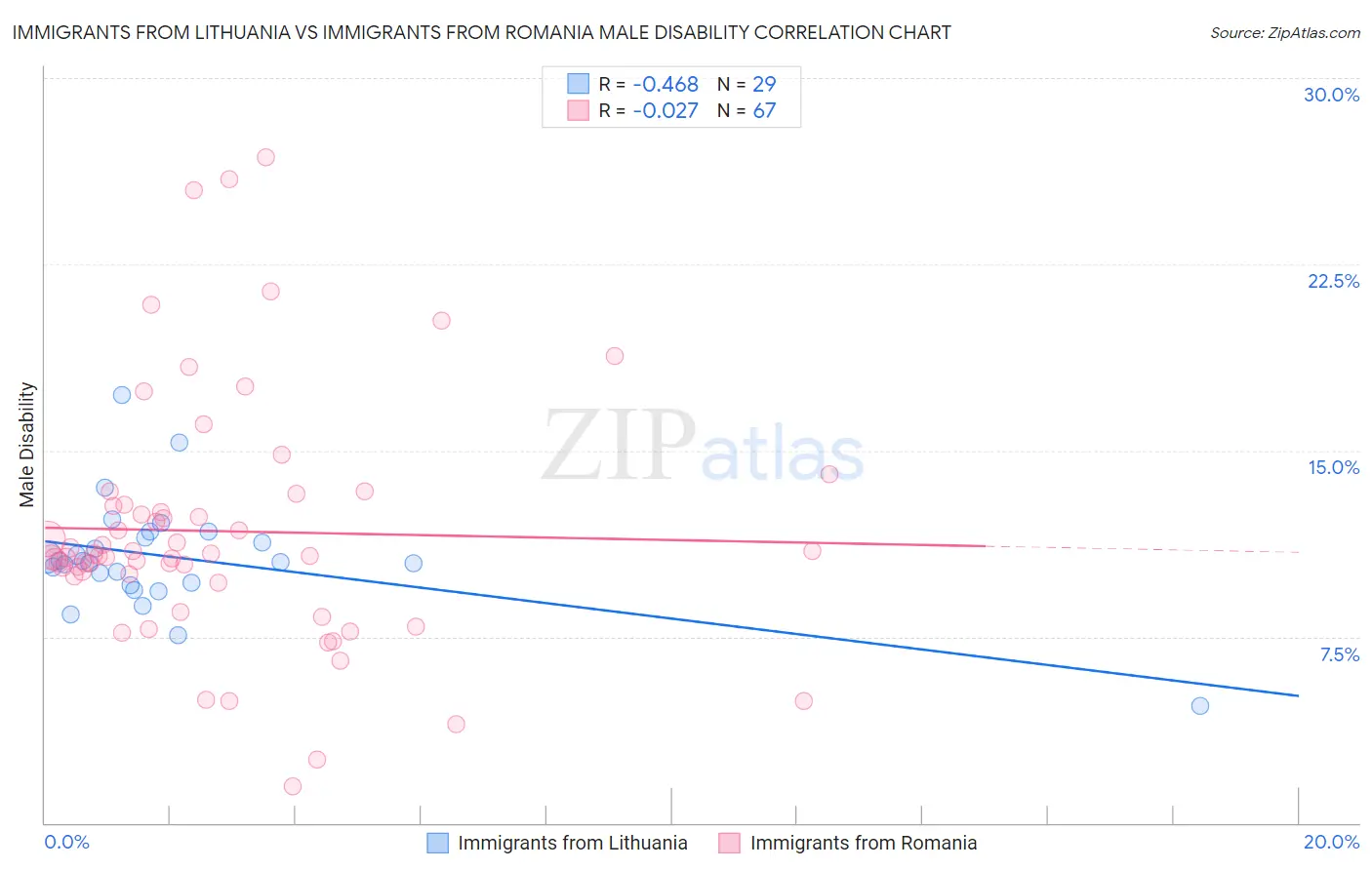 Immigrants from Lithuania vs Immigrants from Romania Male Disability