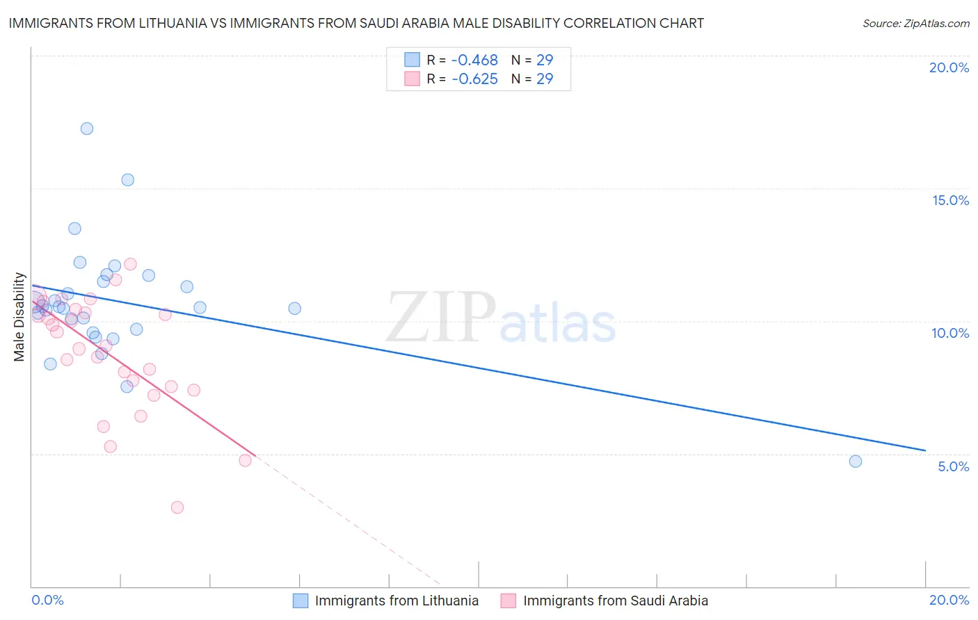 Immigrants from Lithuania vs Immigrants from Saudi Arabia Male Disability