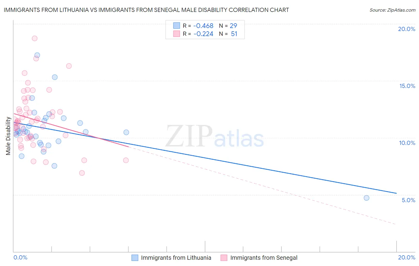 Immigrants from Lithuania vs Immigrants from Senegal Male Disability