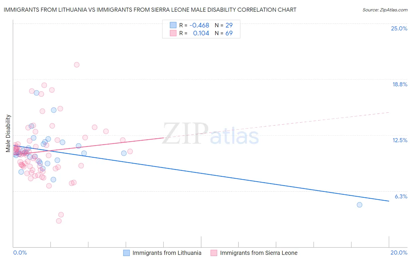 Immigrants from Lithuania vs Immigrants from Sierra Leone Male Disability