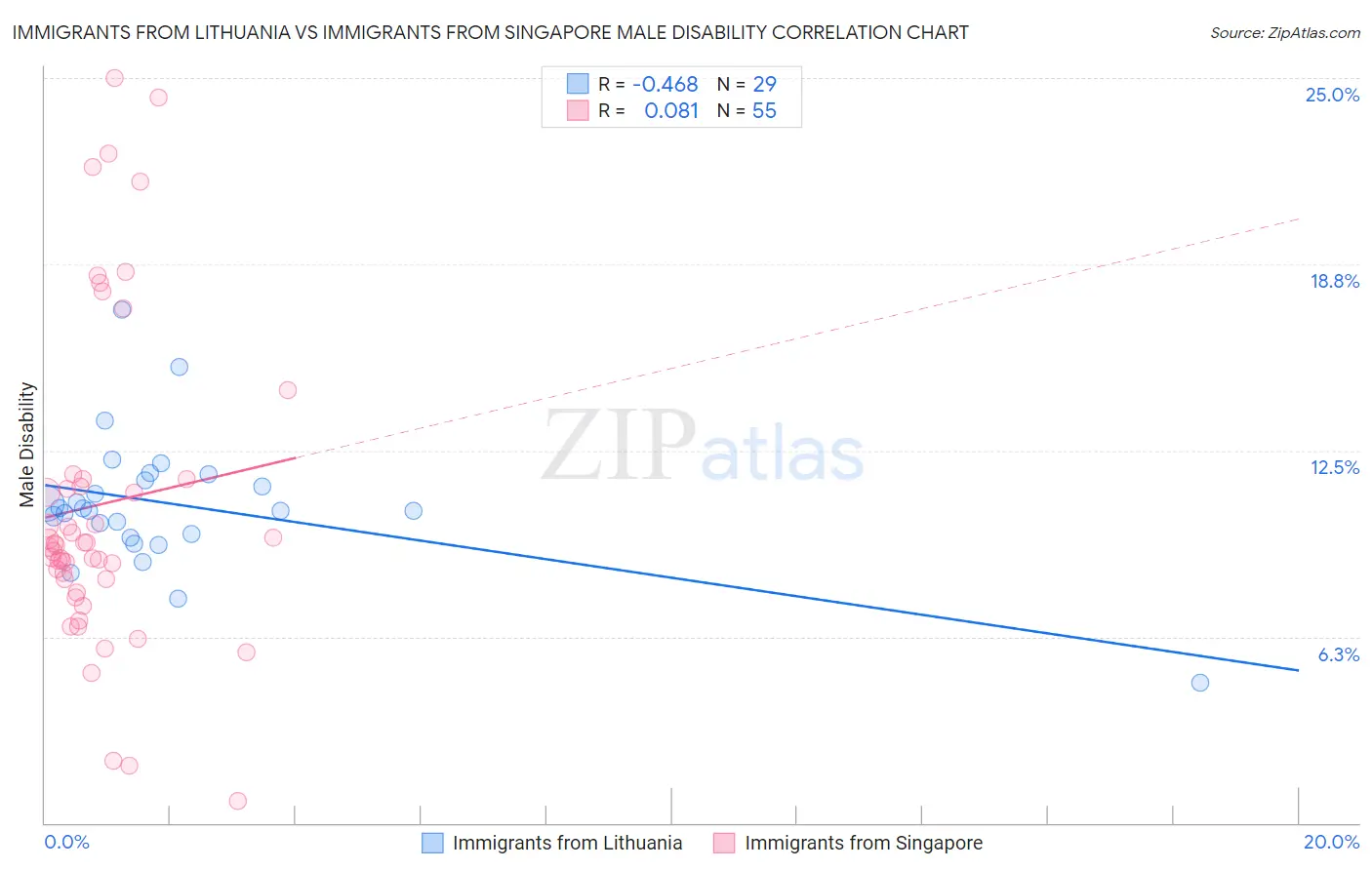 Immigrants from Lithuania vs Immigrants from Singapore Male Disability