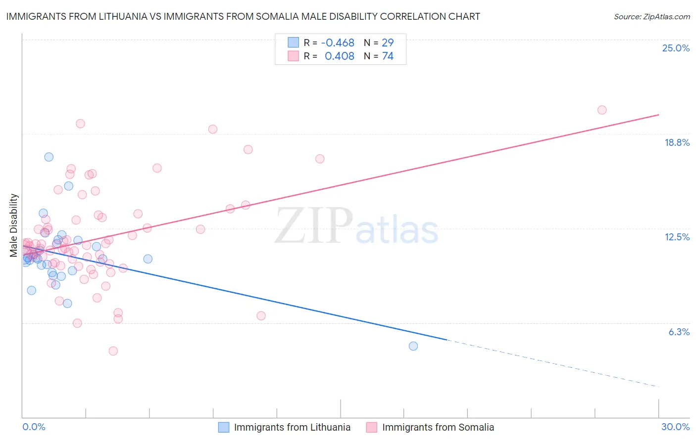 Immigrants from Lithuania vs Immigrants from Somalia Male Disability