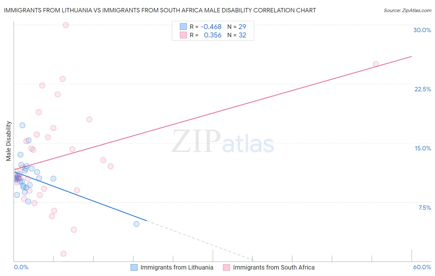 Immigrants from Lithuania vs Immigrants from South Africa Male Disability