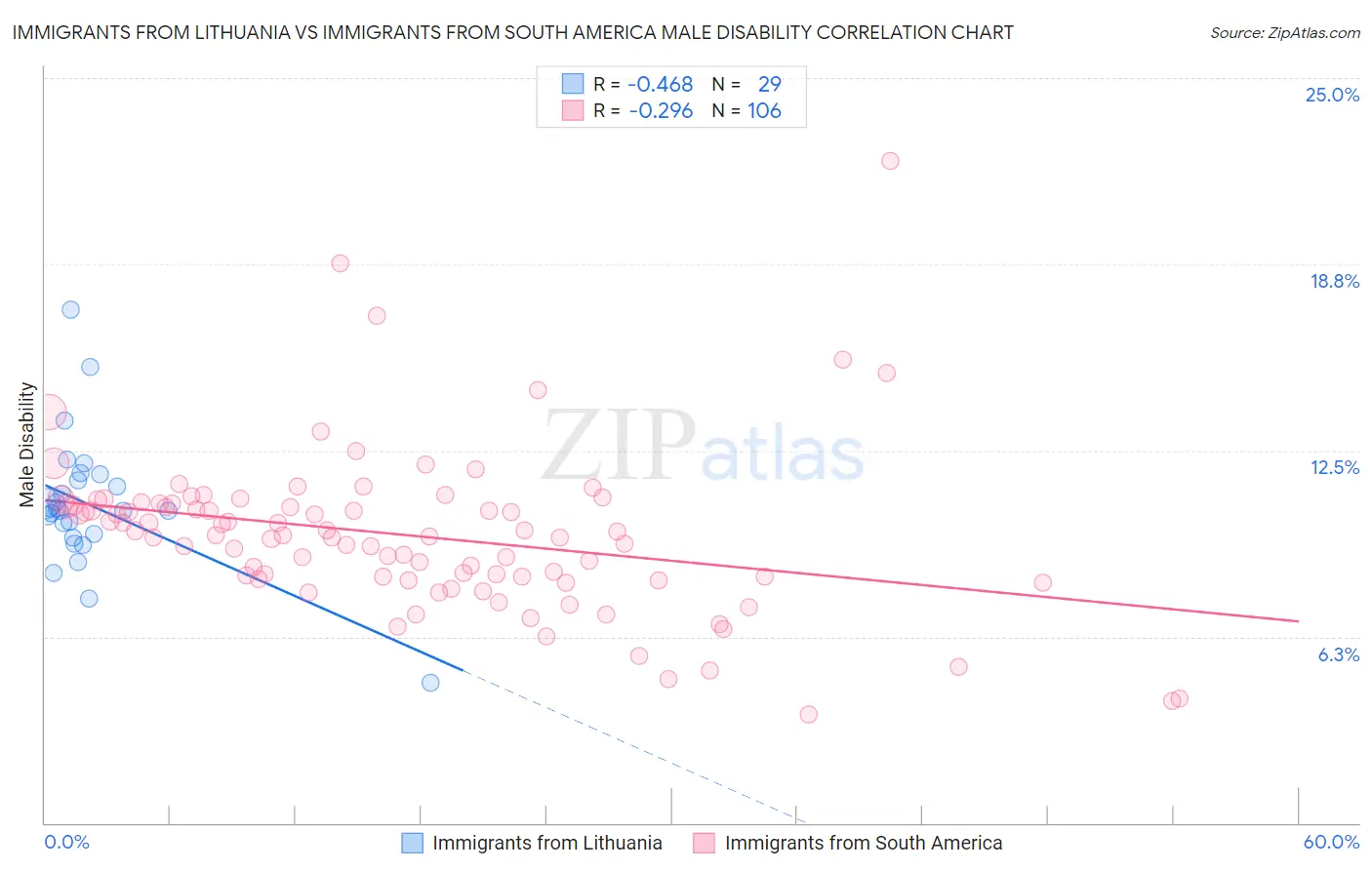 Immigrants from Lithuania vs Immigrants from South America Male Disability