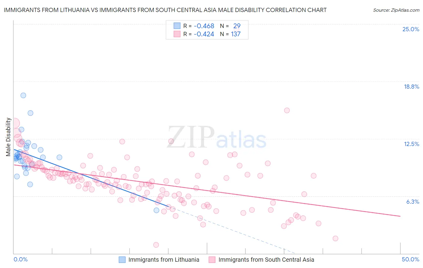 Immigrants from Lithuania vs Immigrants from South Central Asia Male Disability