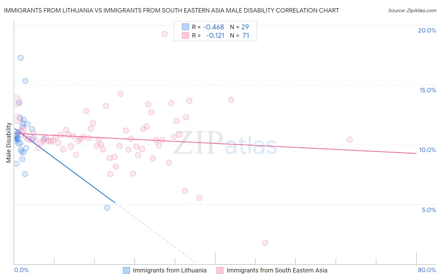 Immigrants from Lithuania vs Immigrants from South Eastern Asia Male Disability