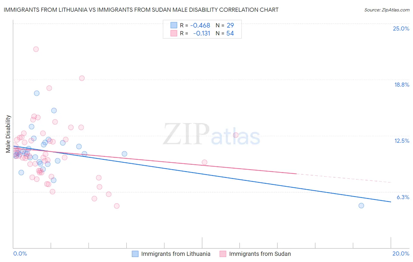 Immigrants from Lithuania vs Immigrants from Sudan Male Disability