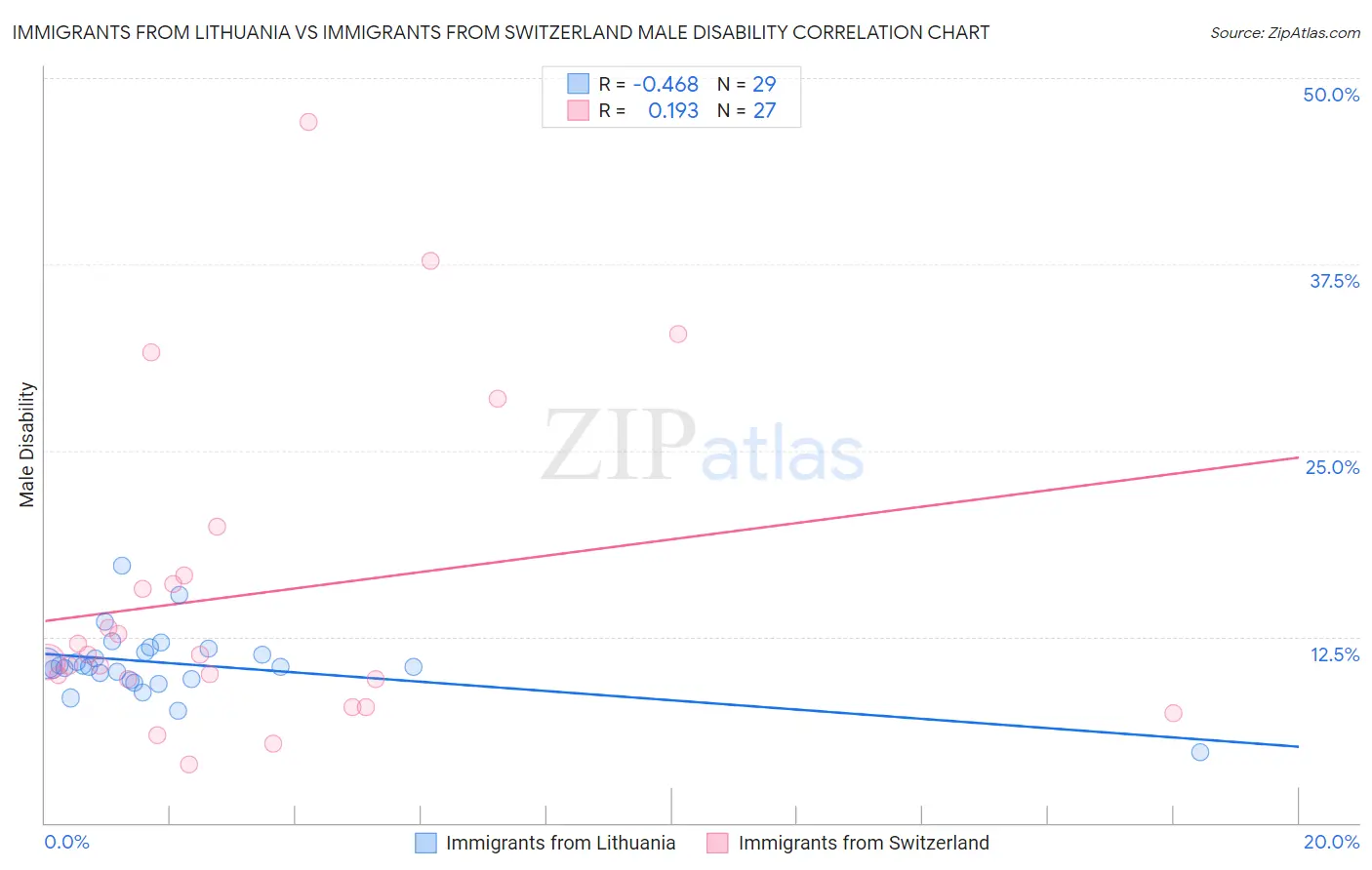 Immigrants from Lithuania vs Immigrants from Switzerland Male Disability