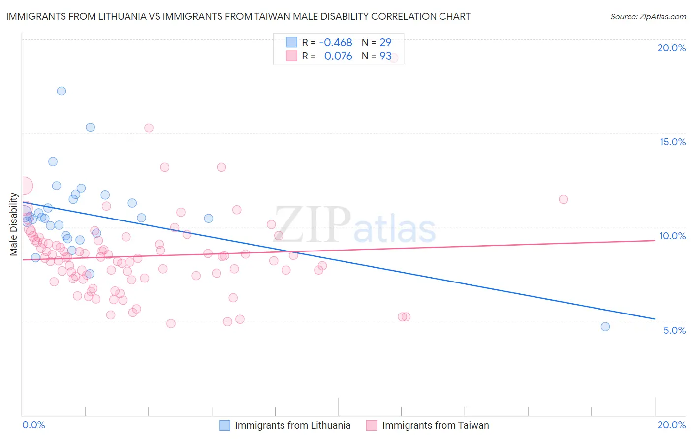 Immigrants from Lithuania vs Immigrants from Taiwan Male Disability