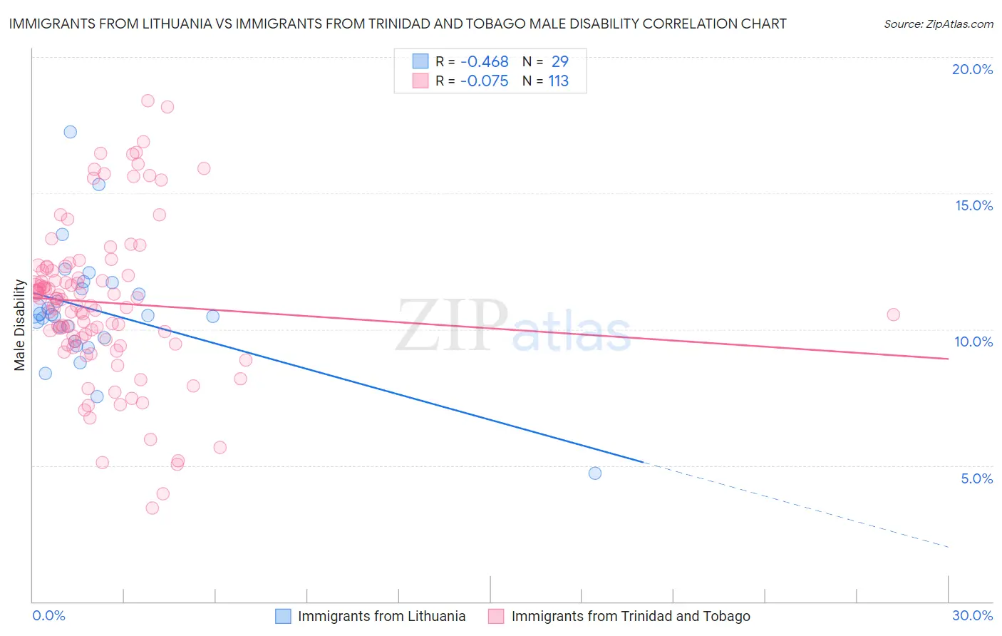 Immigrants from Lithuania vs Immigrants from Trinidad and Tobago Male Disability