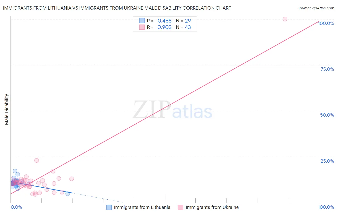 Immigrants from Lithuania vs Immigrants from Ukraine Male Disability