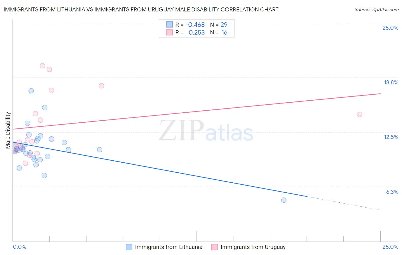 Immigrants from Lithuania vs Immigrants from Uruguay Male Disability