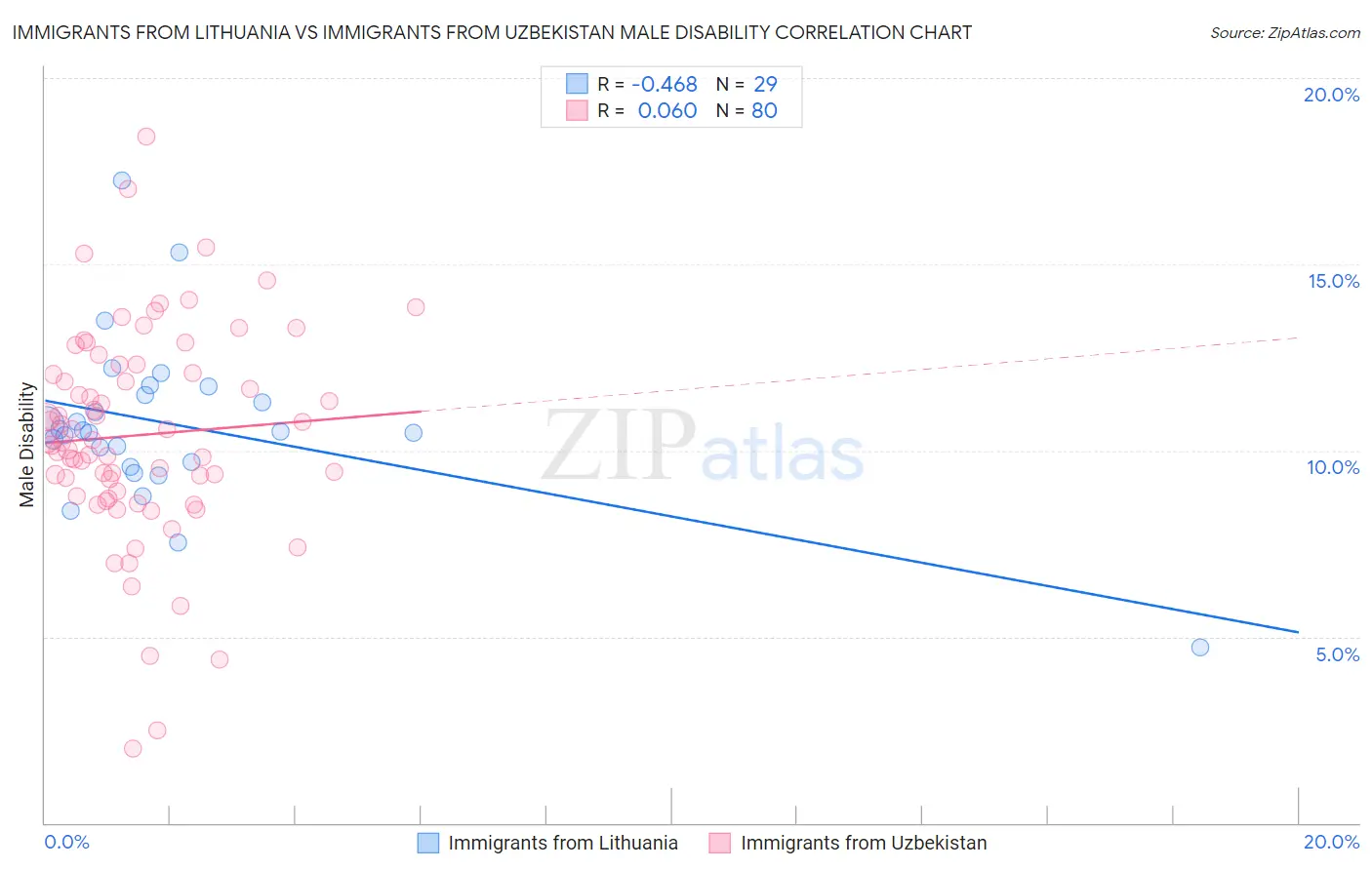 Immigrants from Lithuania vs Immigrants from Uzbekistan Male Disability