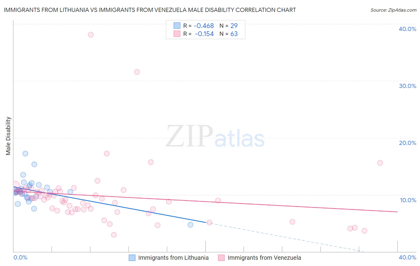 Immigrants from Lithuania vs Immigrants from Venezuela Male Disability