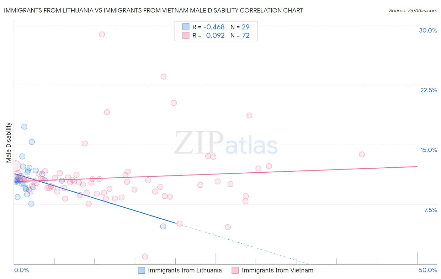 Immigrants from Lithuania vs Immigrants from Vietnam Male Disability