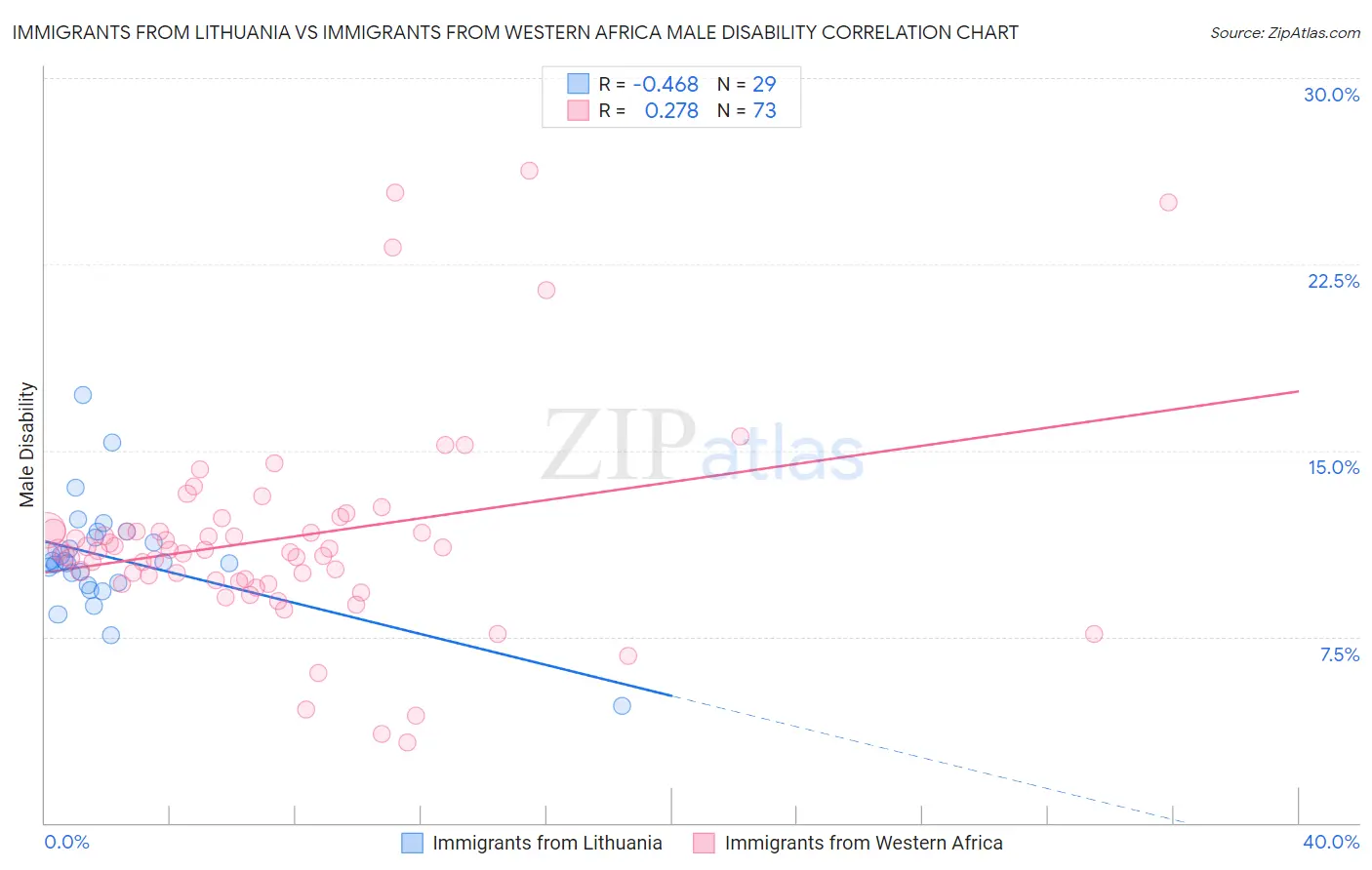 Immigrants from Lithuania vs Immigrants from Western Africa Male Disability
