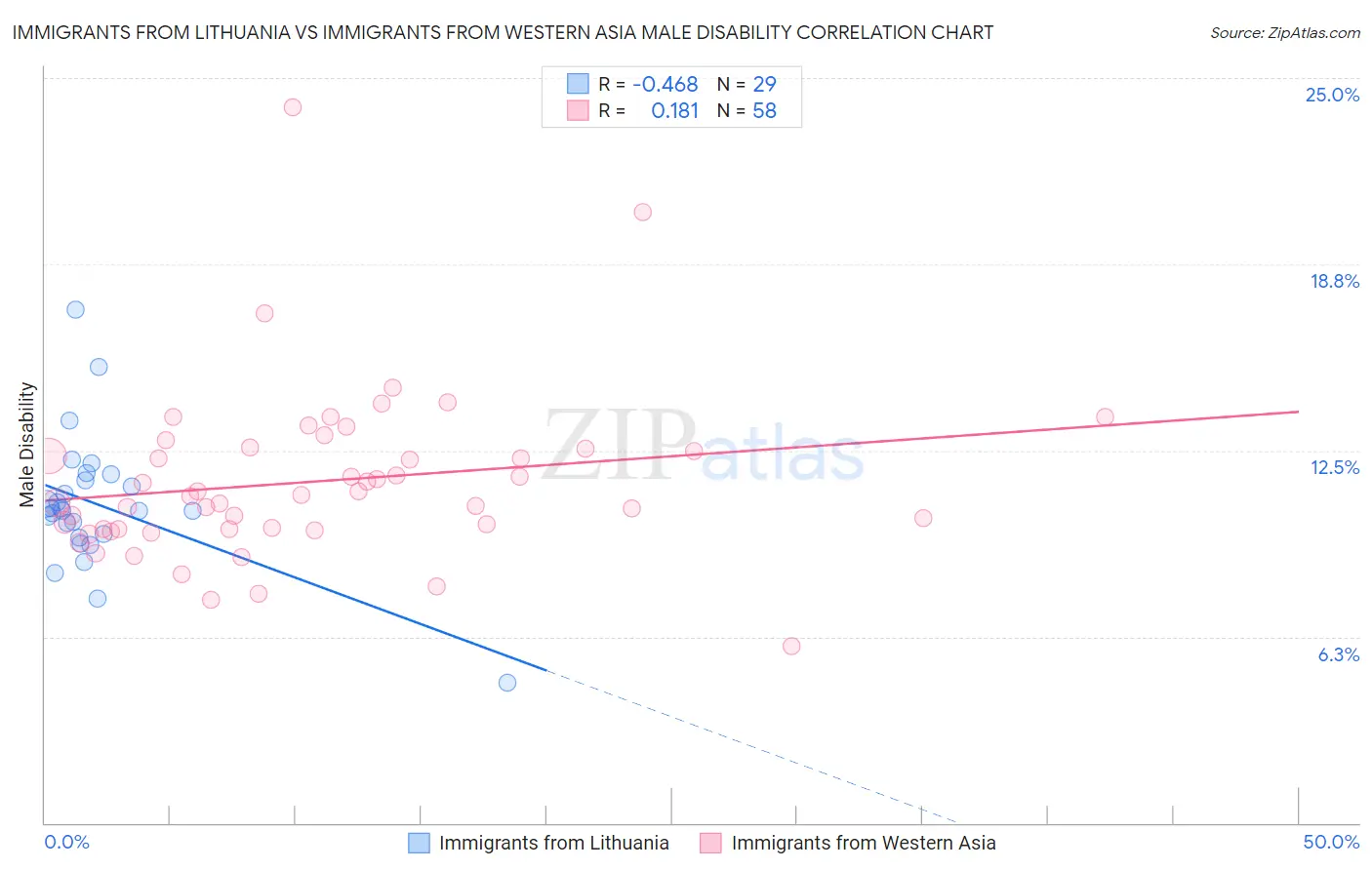 Immigrants from Lithuania vs Immigrants from Western Asia Male Disability