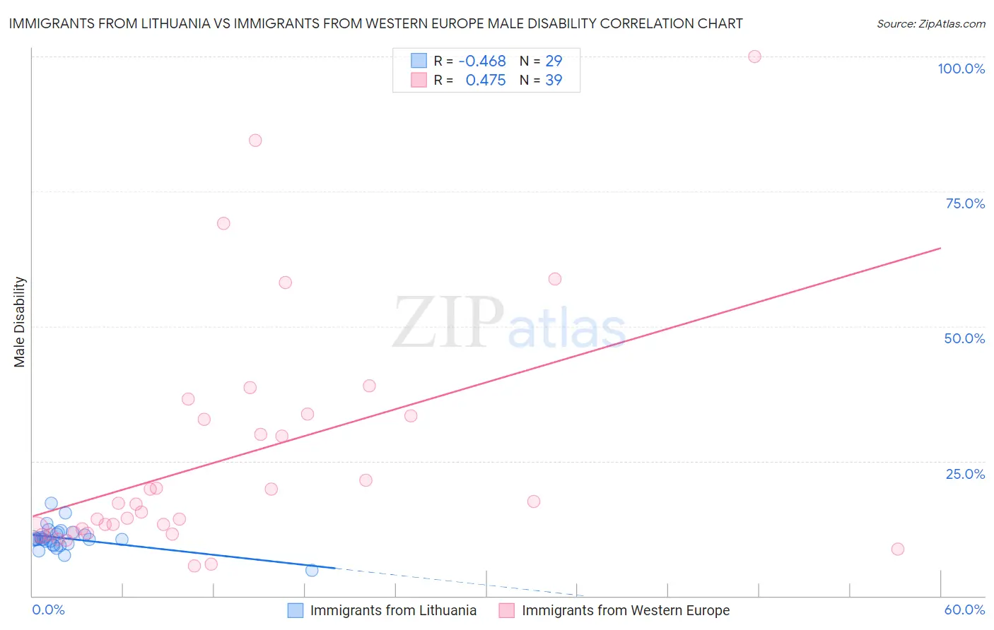 Immigrants from Lithuania vs Immigrants from Western Europe Male Disability